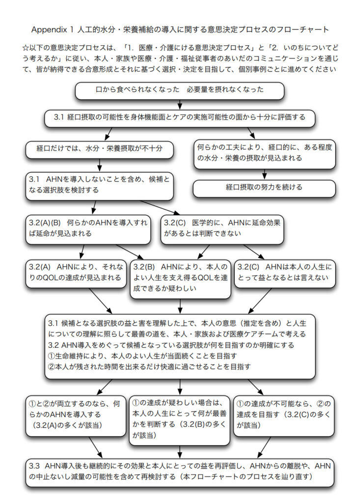 Appendix 1 人工的水分・栄養補給の導入に関する意思決定プロセスのフローチャート